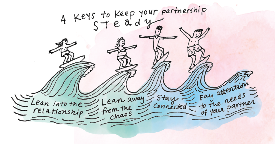 Four surfers riding waves with overlayed text that says "4 Keys to Keep Your Partnership Steady: 1) Lean into the relationship. 2) Lean away from the chaos. 3) Stay connected. 4) Pay attention to the needs of your partner."